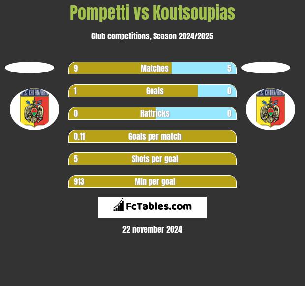 Pompetti vs Koutsoupias h2h player stats