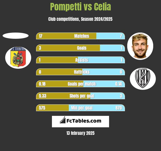 Pompetti vs Celia h2h player stats