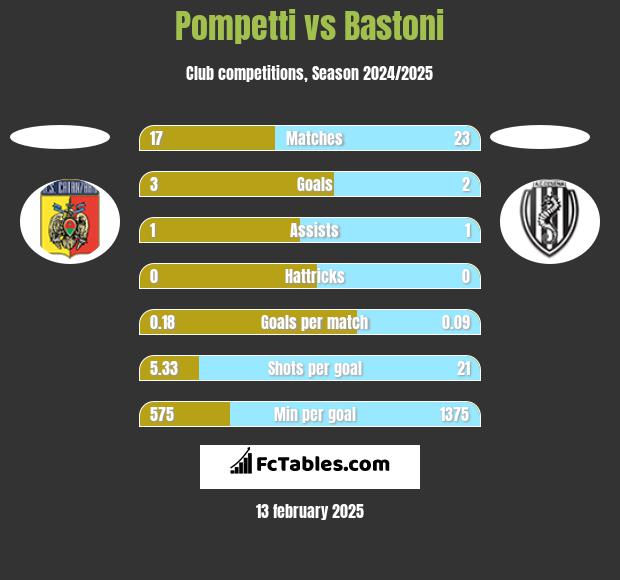 Pompetti vs Bastoni h2h player stats