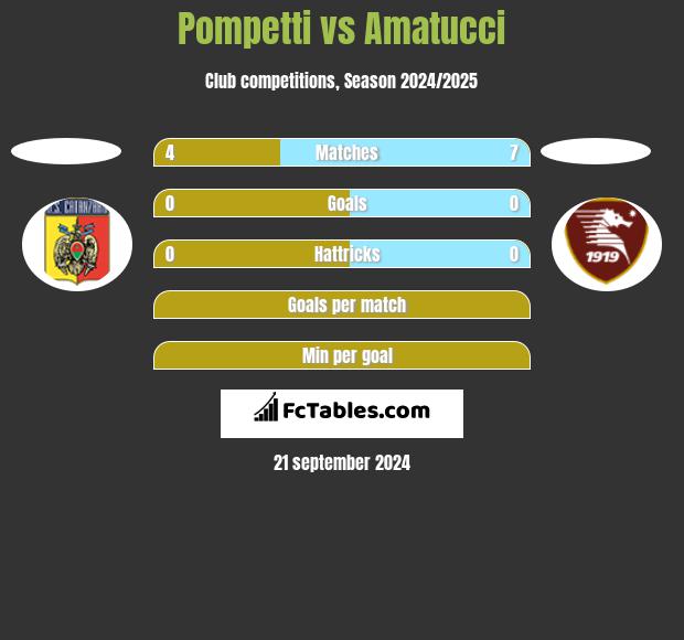 Pompetti vs Amatucci h2h player stats