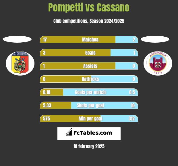 Pompetti vs Cassano h2h player stats