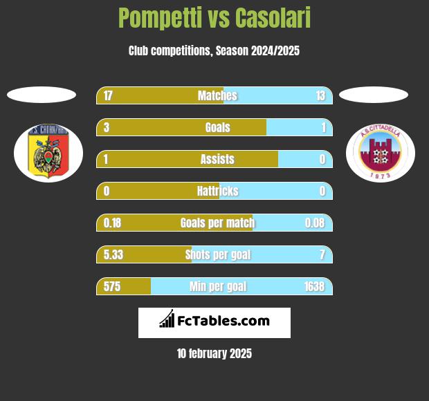 Pompetti vs Casolari h2h player stats