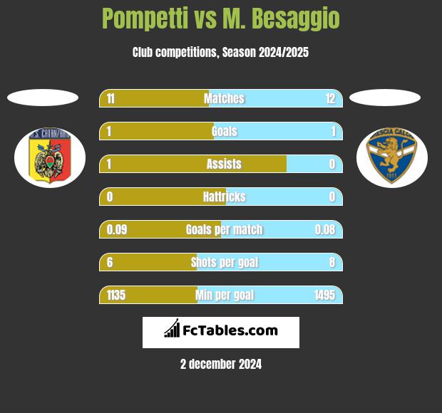 Pompetti vs M. Besaggio h2h player stats