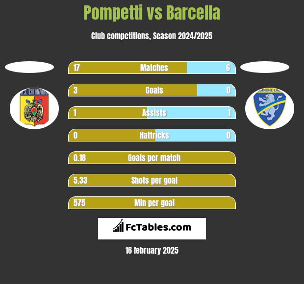 Pompetti vs Barcella h2h player stats