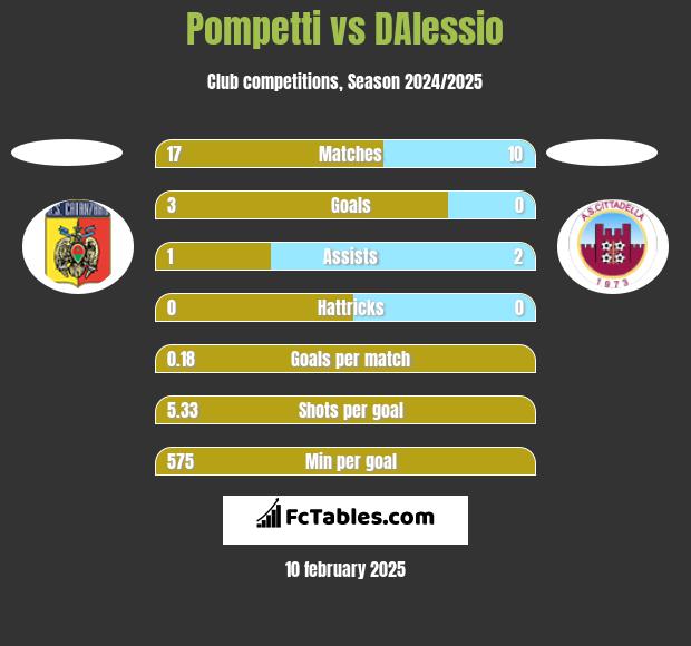 Pompetti vs DAlessio h2h player stats