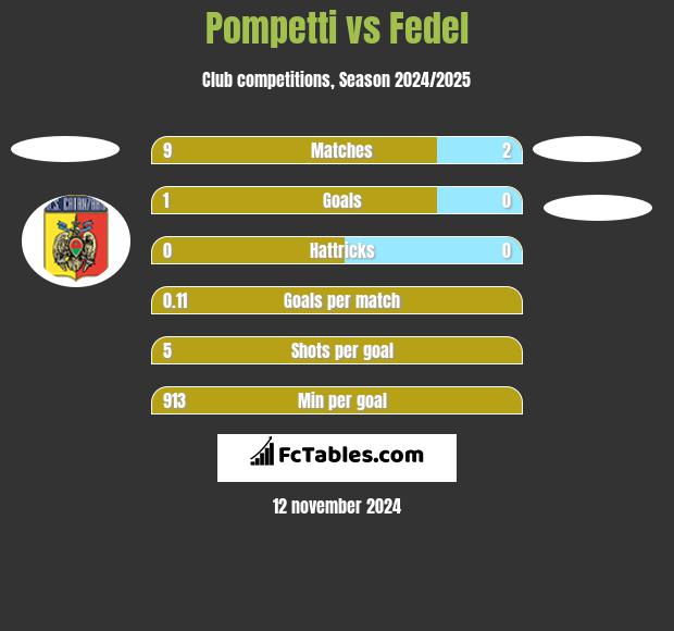 Pompetti vs Fedel h2h player stats