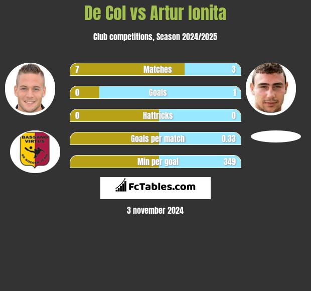 De Col vs Artur Ionita h2h player stats