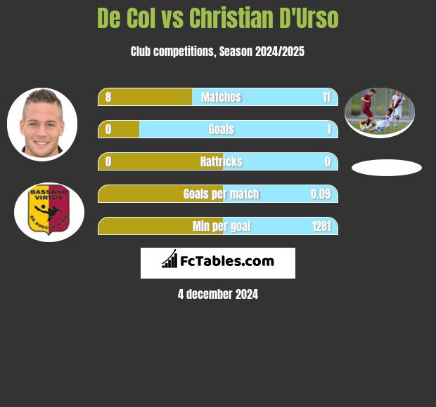 De Col vs Christian D'Urso h2h player stats