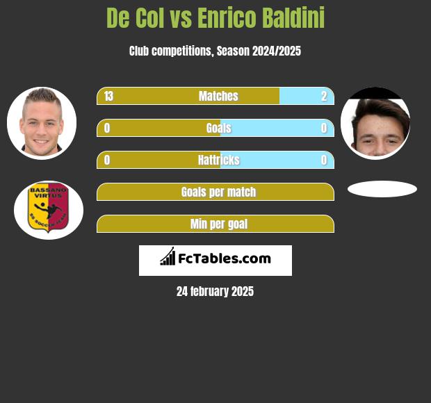 De Col vs Enrico Baldini h2h player stats