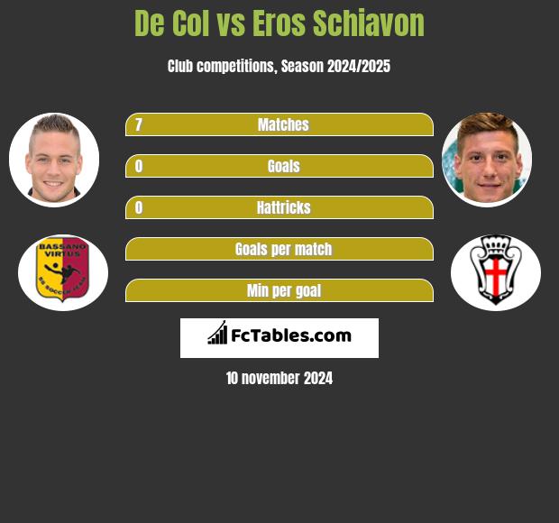 De Col vs Eros Schiavon h2h player stats