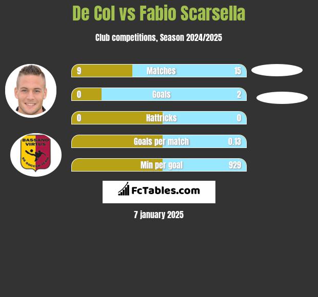 De Col vs Fabio Scarsella h2h player stats