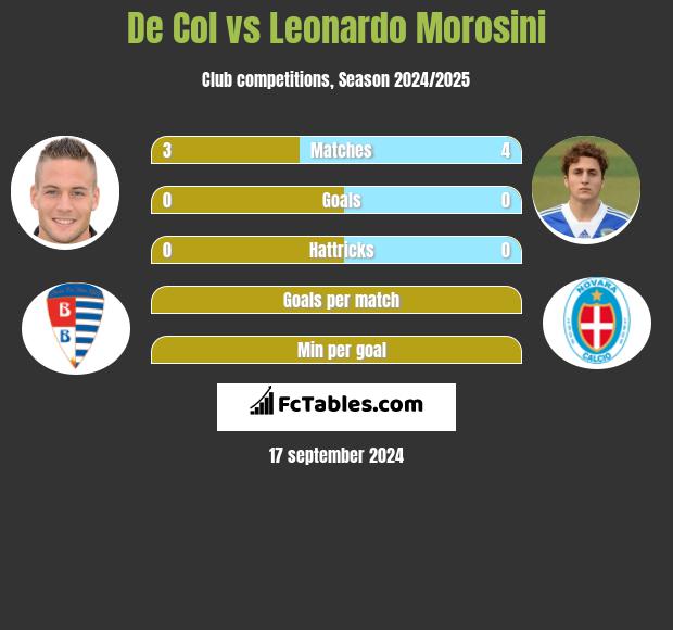 De Col vs Leonardo Morosini h2h player stats