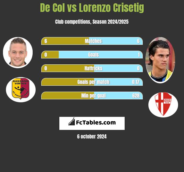 De Col vs Lorenzo Crisetig h2h player stats