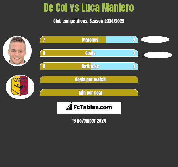 De Col vs Luca Maniero h2h player stats