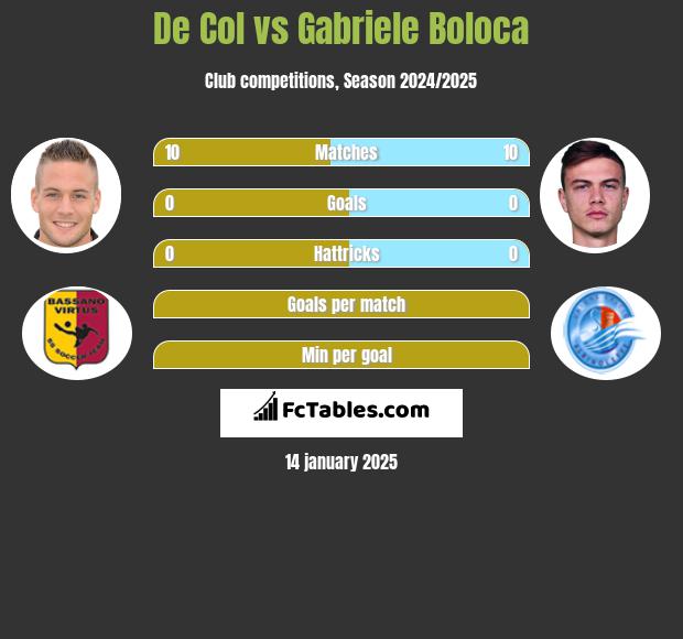 De Col vs Gabriele Boloca h2h player stats