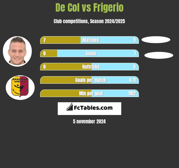 De Col vs Frigerio h2h player stats