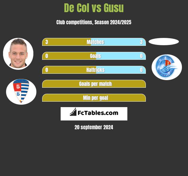 De Col vs Gusu h2h player stats