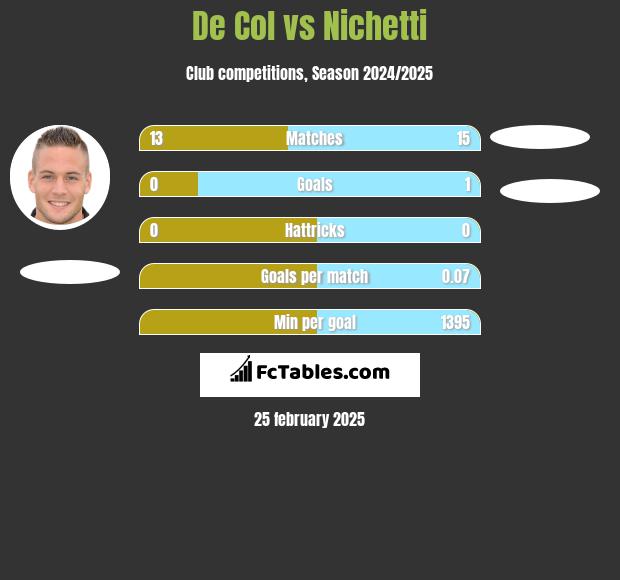 De Col vs Nichetti h2h player stats