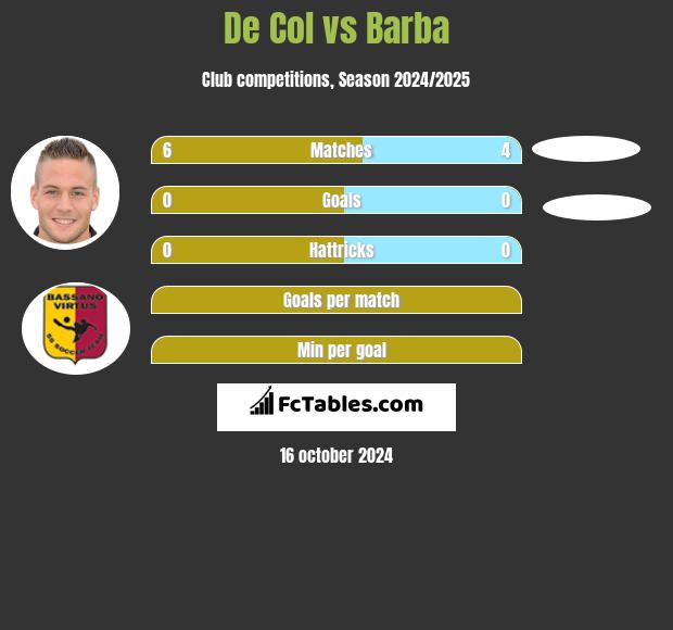 De Col vs Barba h2h player stats