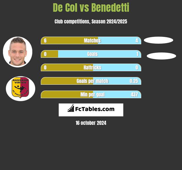 De Col vs Benedetti h2h player stats