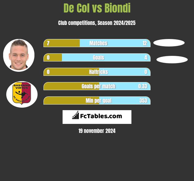 De Col vs Biondi h2h player stats