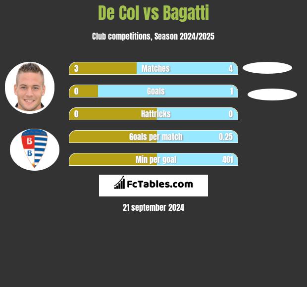 De Col vs Bagatti h2h player stats