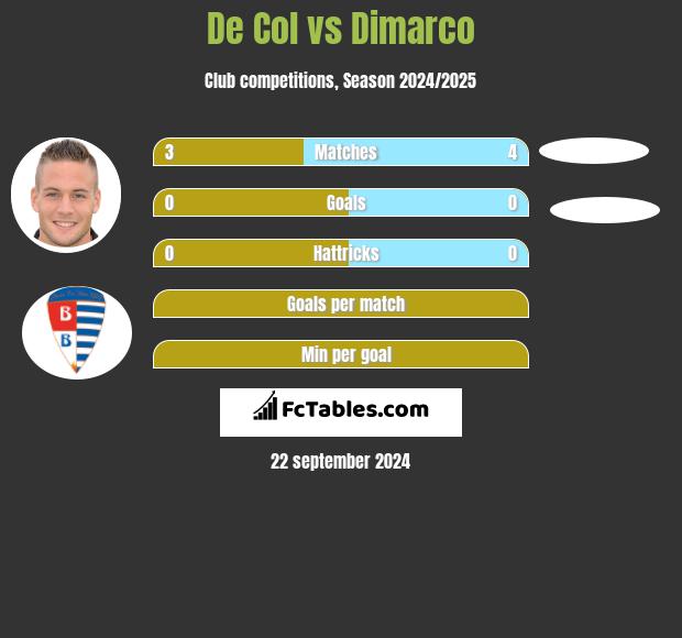 De Col vs Dimarco h2h player stats