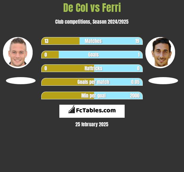 De Col vs Ferri h2h player stats