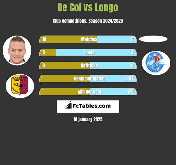 De Col vs Longo h2h player stats