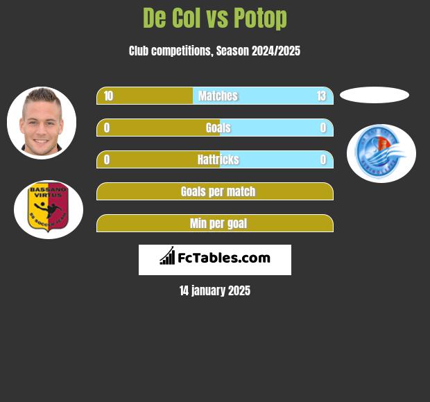 De Col vs Potop h2h player stats