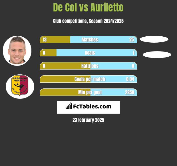 De Col vs Auriletto h2h player stats