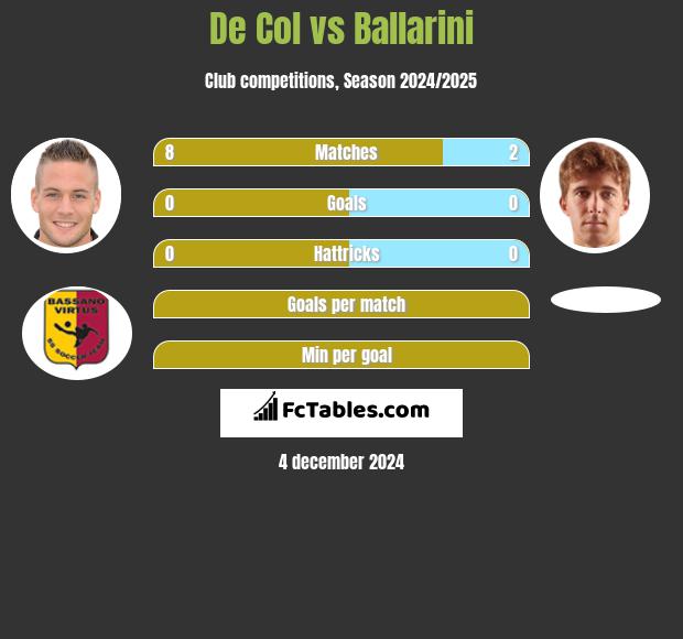 De Col vs Ballarini h2h player stats