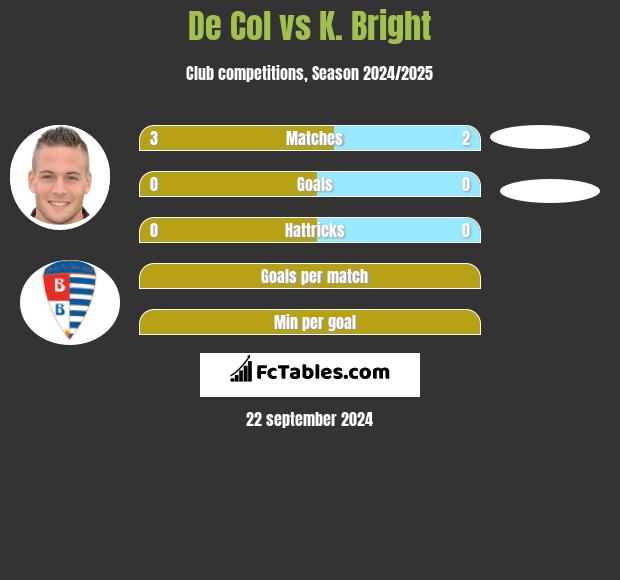 De Col vs K. Bright h2h player stats