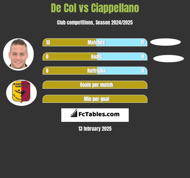 De Col vs Ciappellano h2h player stats