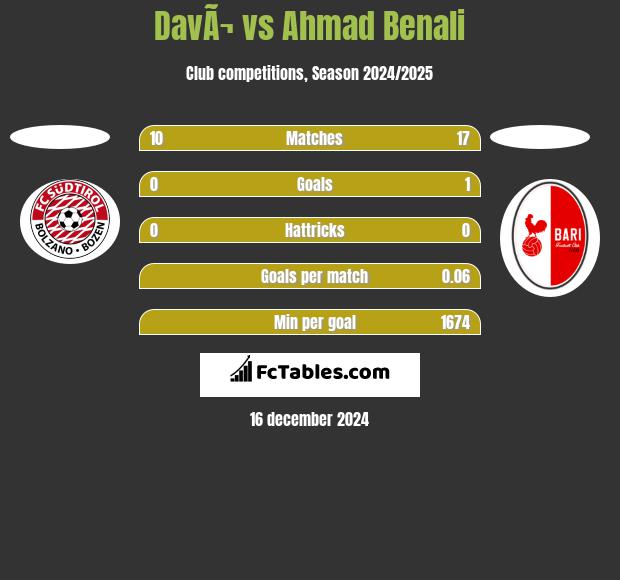 DavÃ¬ vs Ahmad Benali h2h player stats