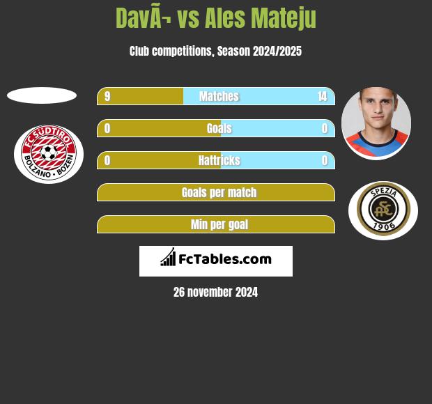 DavÃ¬ vs Ales Mateju h2h player stats