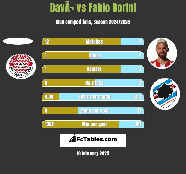 DavÃ¬ vs Fabio Borini h2h player stats