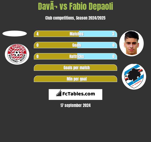 DavÃ¬ vs Fabio Depaoli h2h player stats