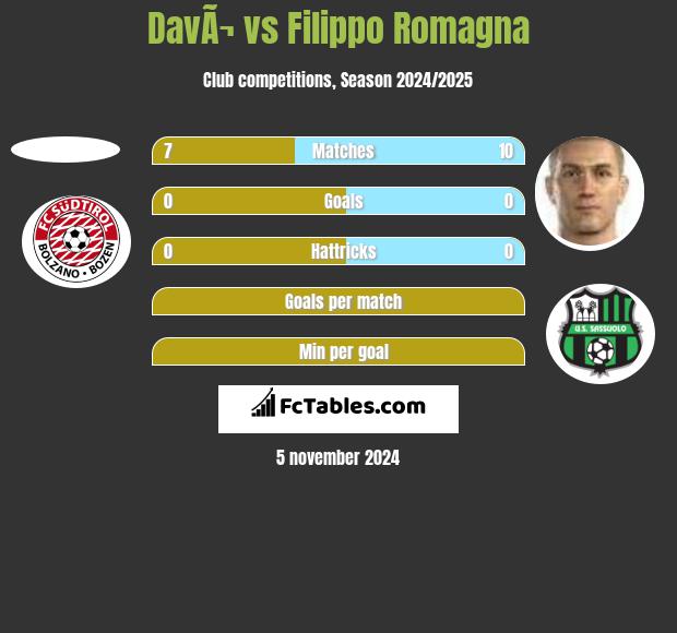 DavÃ¬ vs Filippo Romagna h2h player stats