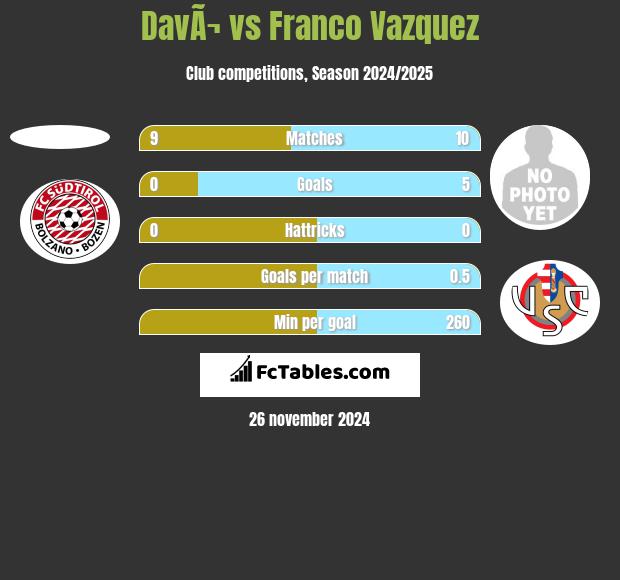 DavÃ¬ vs Franco Vazquez h2h player stats