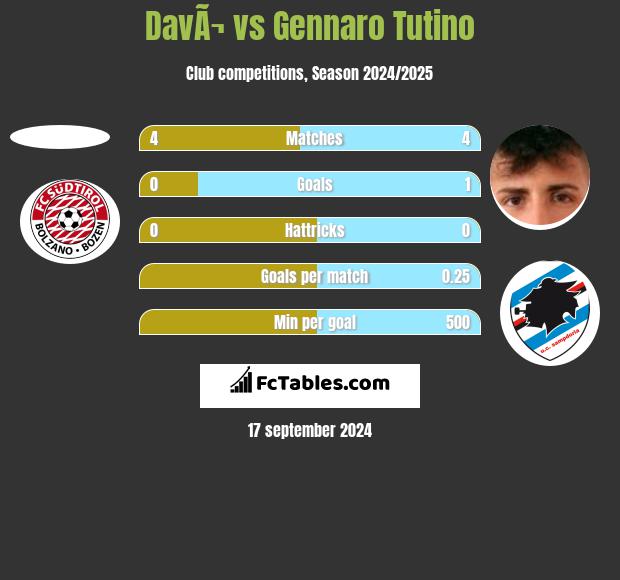 DavÃ¬ vs Gennaro Tutino h2h player stats