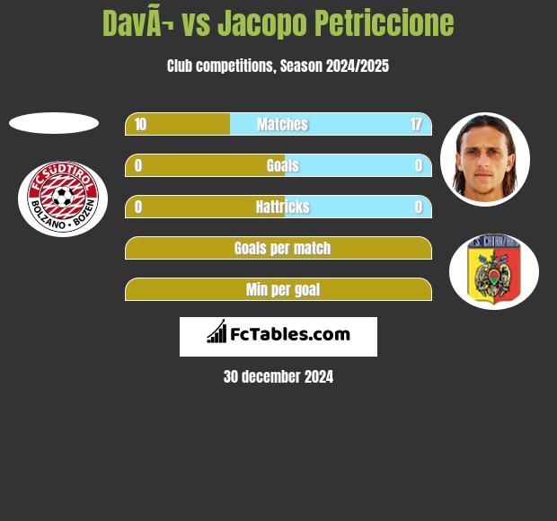 DavÃ¬ vs Jacopo Petriccione h2h player stats