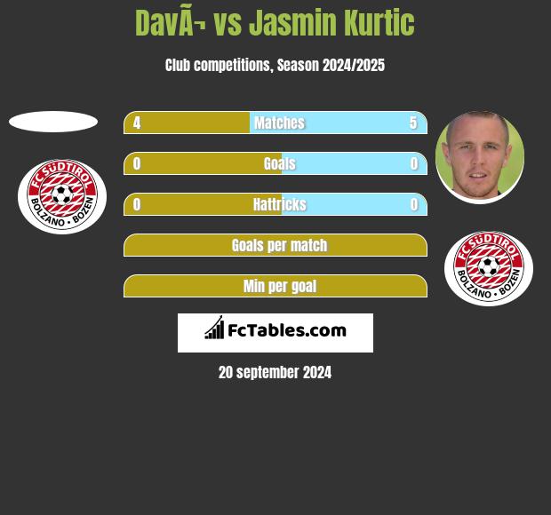 DavÃ¬ vs Jasmin Kurtic h2h player stats