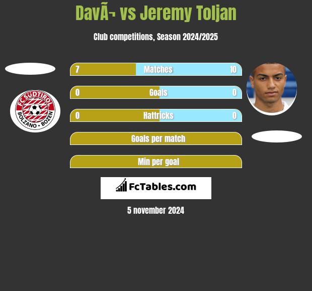 DavÃ¬ vs Jeremy Toljan h2h player stats