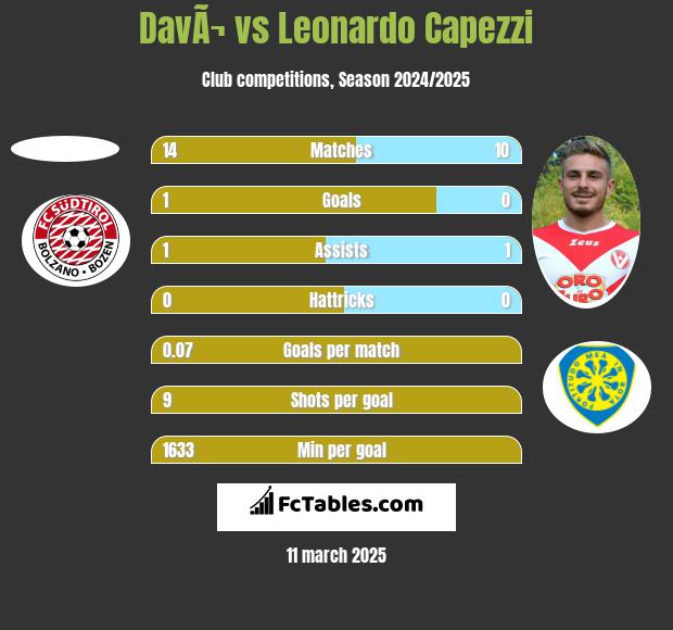 DavÃ¬ vs Leonardo Capezzi h2h player stats