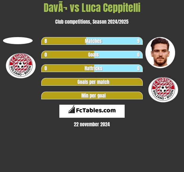 DavÃ¬ vs Luca Ceppitelli h2h player stats