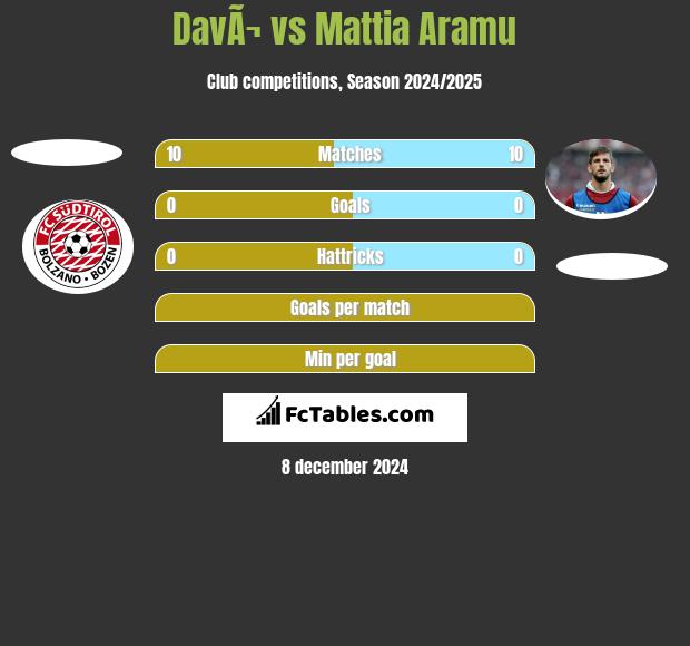 DavÃ¬ vs Mattia Aramu h2h player stats