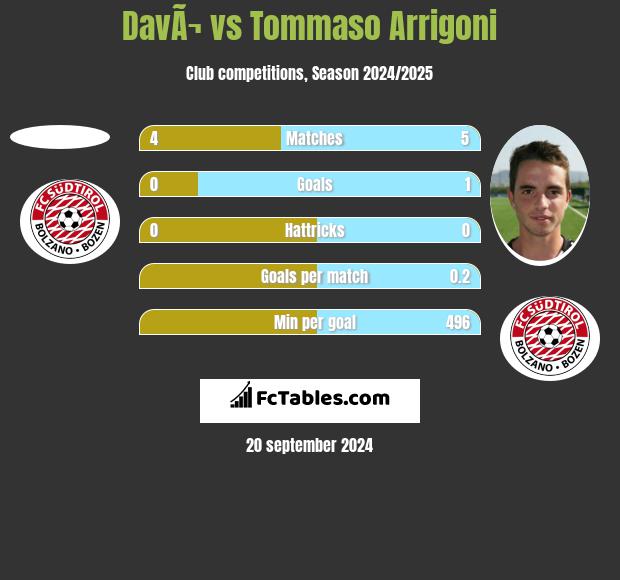 DavÃ¬ vs Tommaso Arrigoni h2h player stats