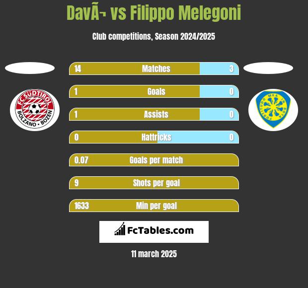 DavÃ¬ vs Filippo Melegoni h2h player stats