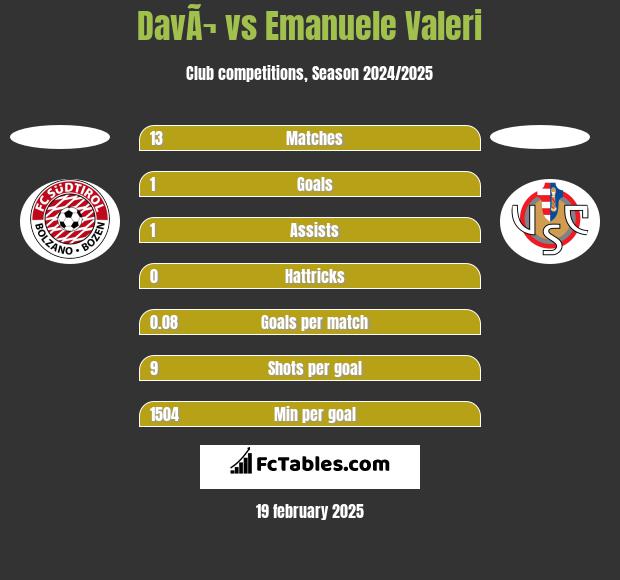 DavÃ¬ vs Emanuele Valeri h2h player stats